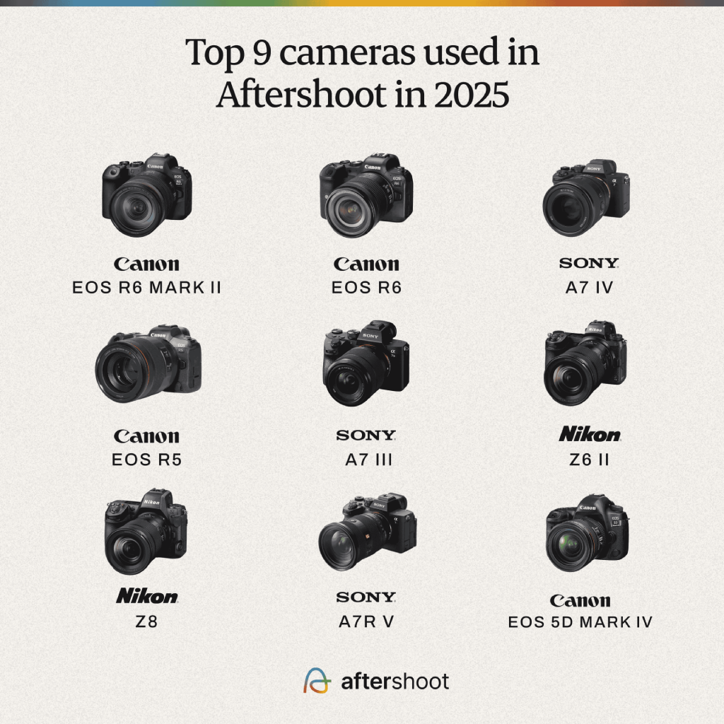 Most used cameras in pro photography workflows | Aftershoot's original report 2026